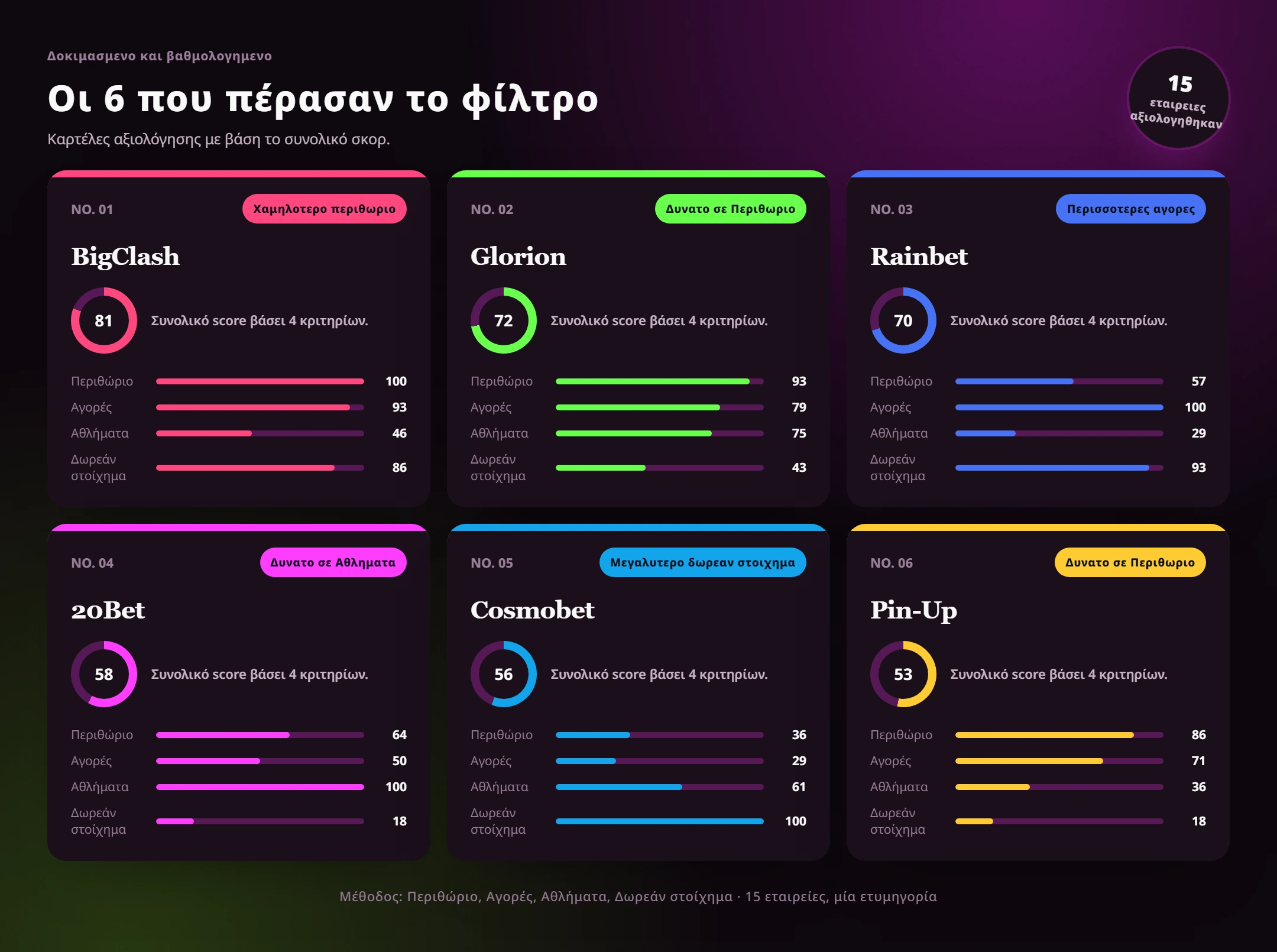 Ηγέτες ανά κατηγορία — αξιοπιστες στοιχηματικες εταιριες