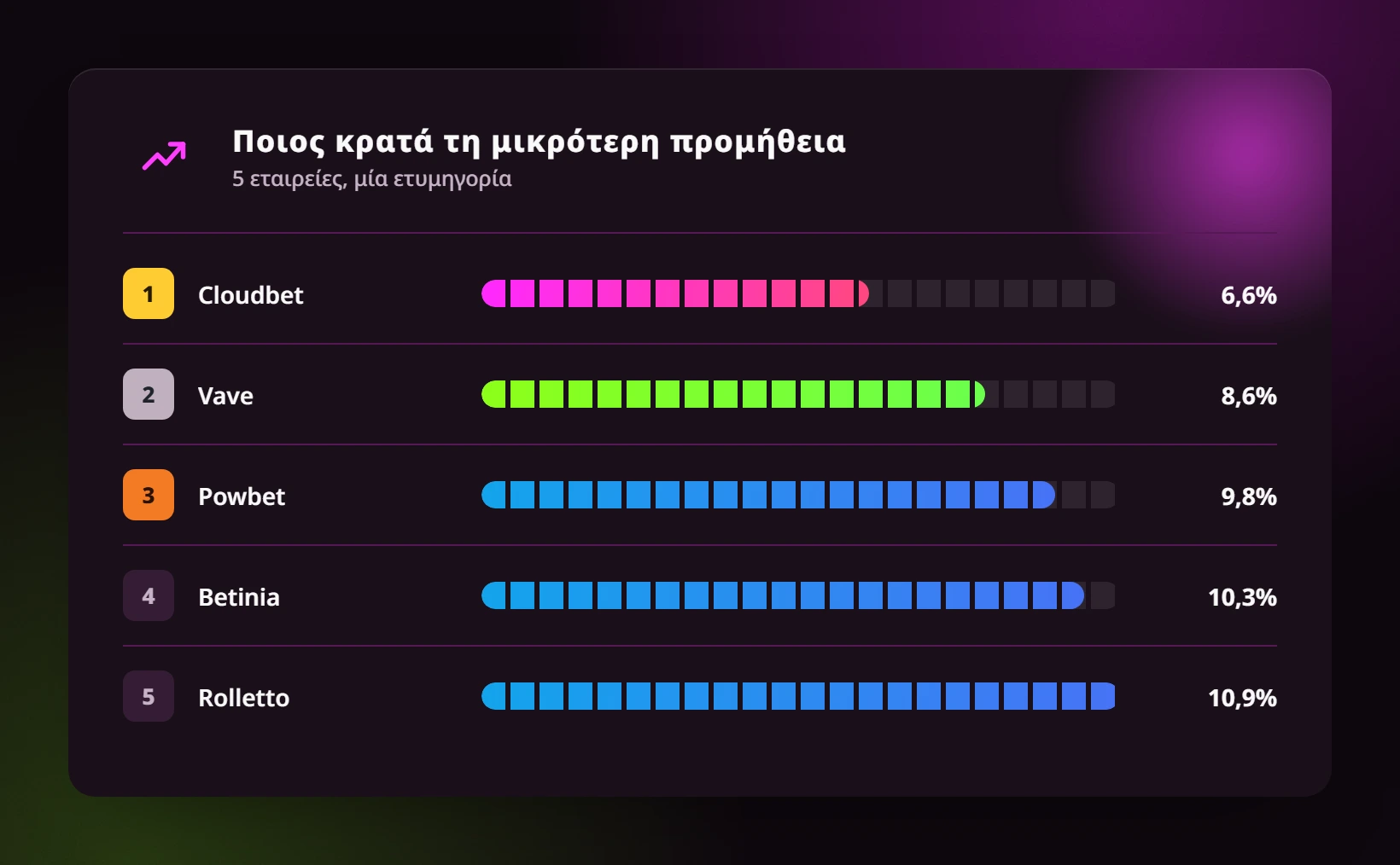 Ποιος κρατά τη μικρότερη προμήθεια — στοιχηματικες εταιριες ανω των 18