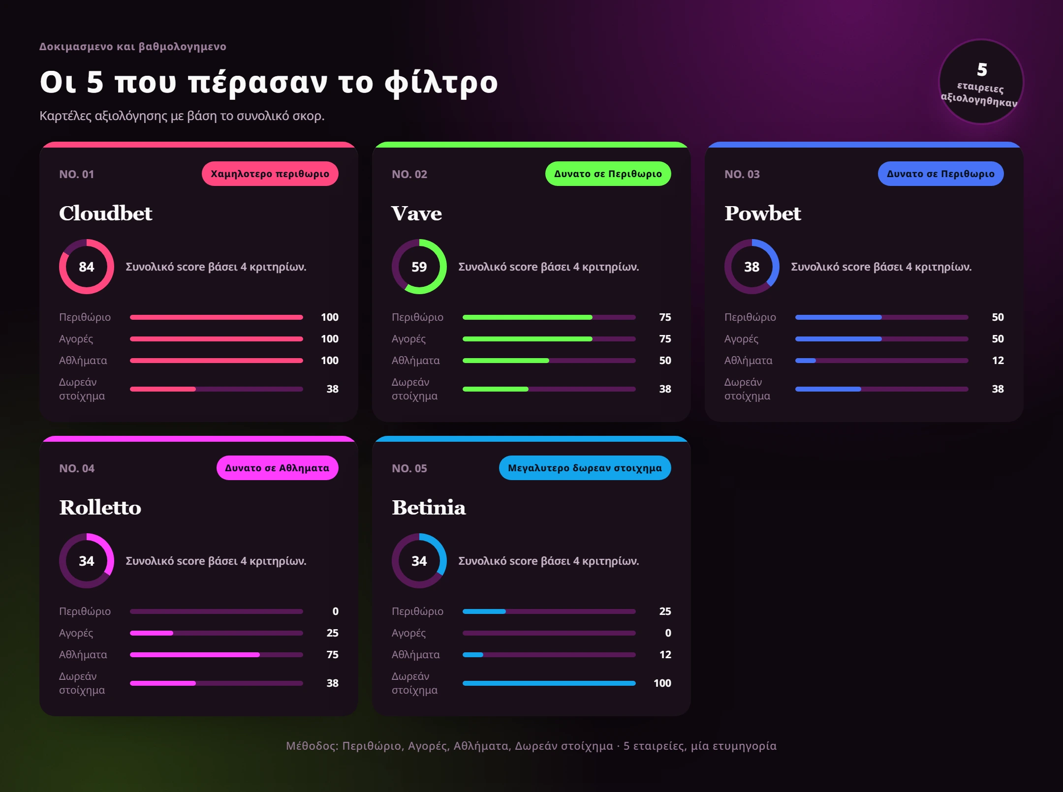 Ηγέτες ανά κατηγορία — στοιχηματικες εταιριες ανω των 18