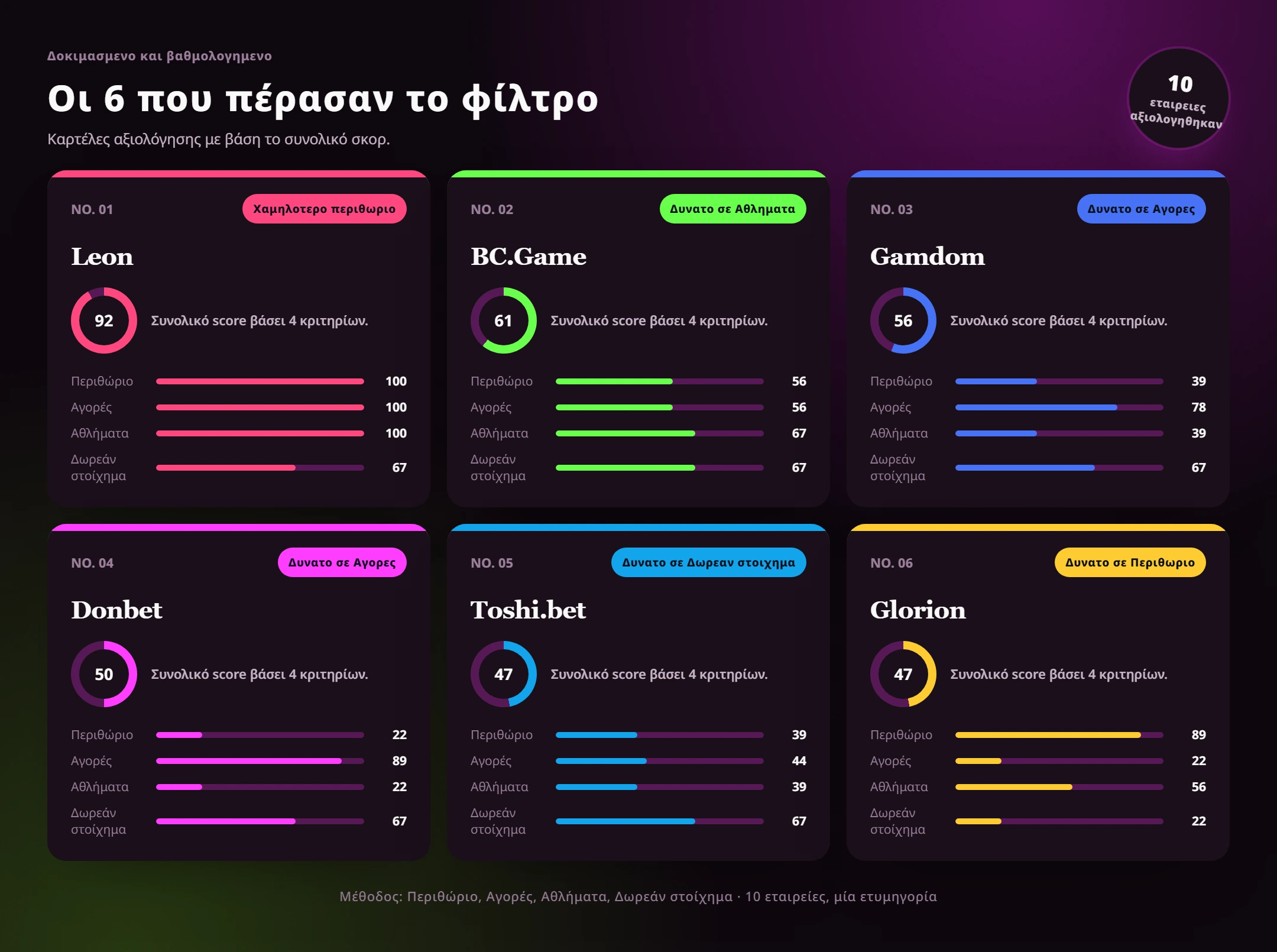 Ηγέτες ανά κατηγορία — ξενεσ στοιχηματικεσ εταιριεσ που δεχονται ελληνεσ